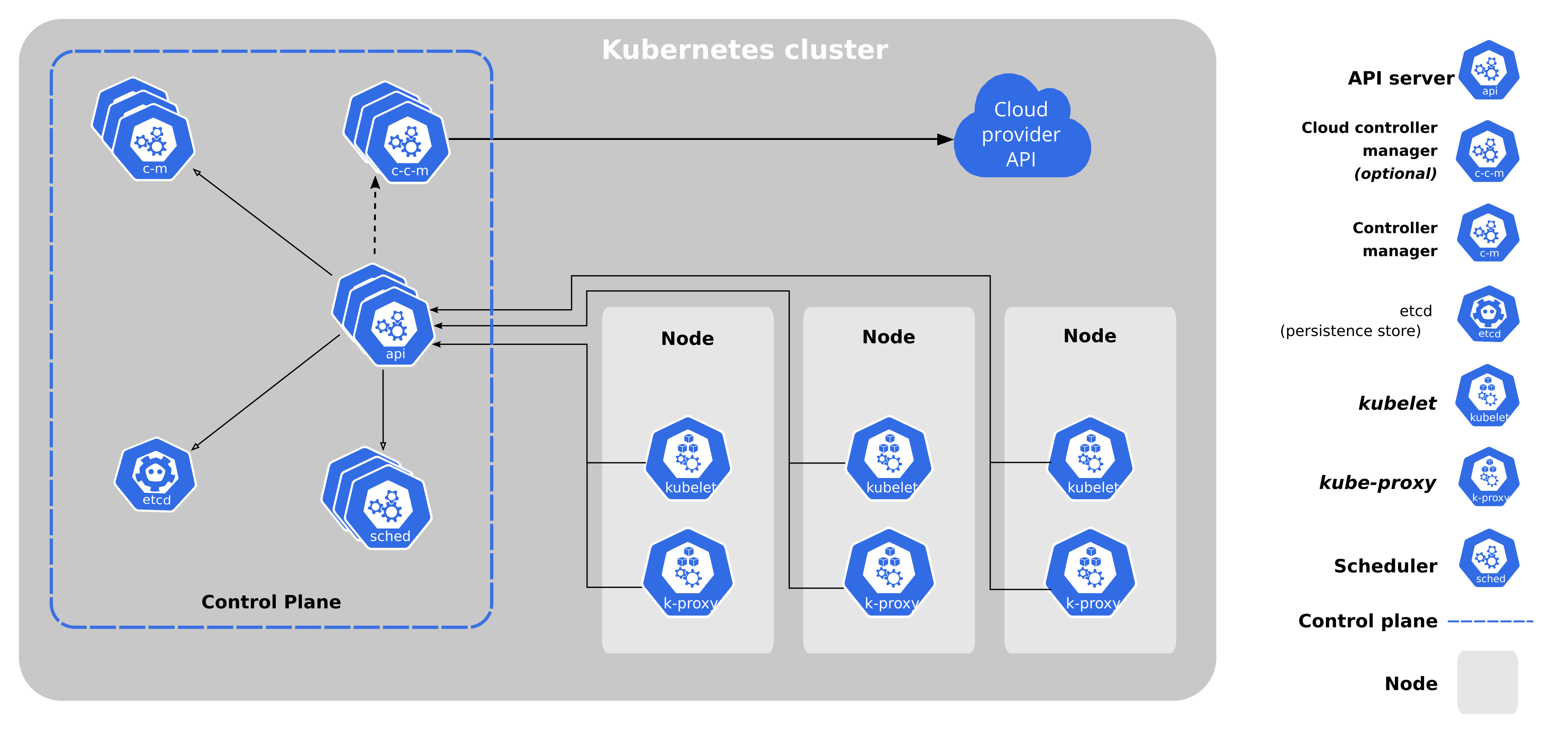 Kubernetes Components